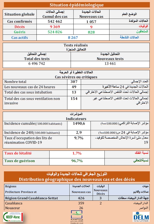 Covid. 1.057 nouveaux cas ce dimanche 11 juillet 2021 Covid. 1.057 nouveaux cas ce dimanche 11 juillet 2021
