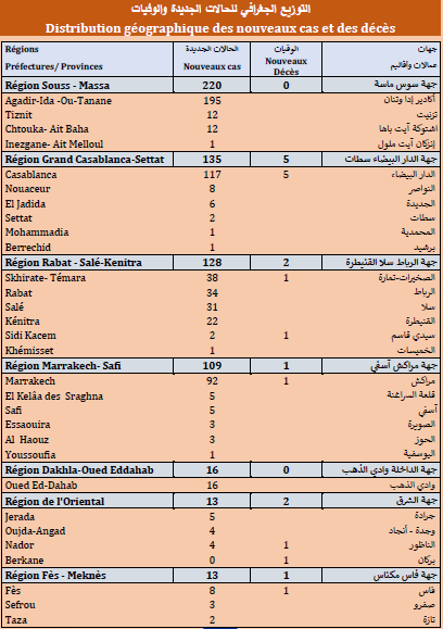 Covid.15 décès ont été déplorés ce lundi 12 juillet 2021 Covid.15 décès ont été déplorés ce lundi 12 juillet 2021