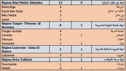 Covid.15 décès ont été déplorés ce lundi 12 juillet 2021 Covid.15 décès ont été déplorés ce lundi 12 juillet 2021
