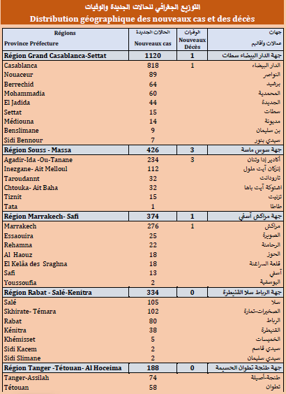 Covid. 2.791 nouveaux cas ce vendredi 16 juillet 2021 Covid. 2.791 nouveaux cas ce vendredi 16 juillet 2021