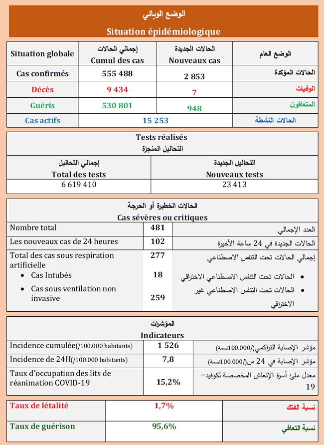 Covid. 2853 nouveaux cas, 38700 vaccinations ce samedi 17 juillet 2021 Covid. 2853 nouveaux cas, 38700 vaccinations ce samedi 17 juillet 2021