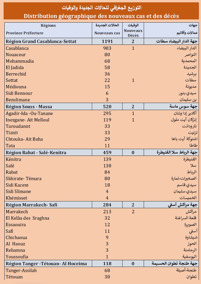 Covid. 2853 nouveaux cas, 38700 vaccinations ce samedi 17 juillet 2021 Covid. 2853 nouveaux cas, 38700 vaccinations ce samedi 17 juillet 2021