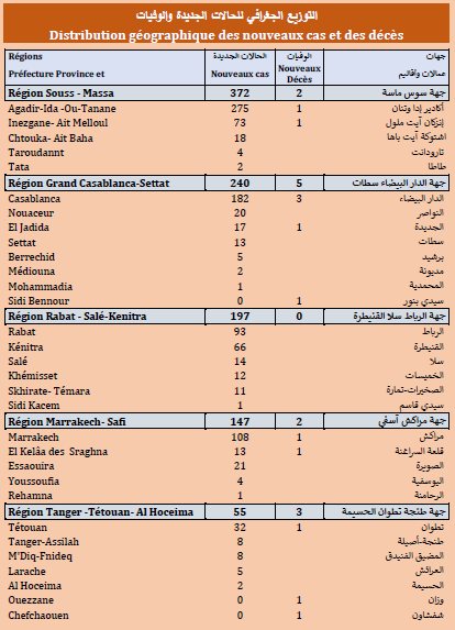 Covid. 1.153 nouveaux cas, 16 nouveaux décès ce lundi 19 juillet 2021 Covid. 1.153 nouveaux cas, 16 nouveaux décès ce lundi 19 juillet 2021