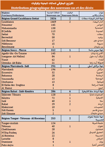 Covid. 3.631 nouveaux cas, 20 décès ce mardi 20 juillet 2021 Covid. 3.631 nouveaux cas, 20 décès ce mardi 20 juillet 2021