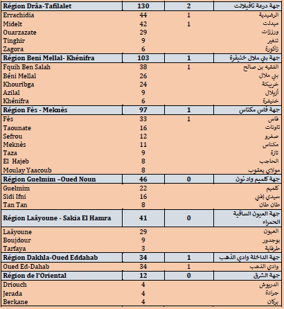 Covid. 3.631 nouveaux cas, 20 décès ce mardi 20 juillet 2021 Covid. 3.631 nouveaux cas, 20 décès ce mardi 20 juillet 2021
