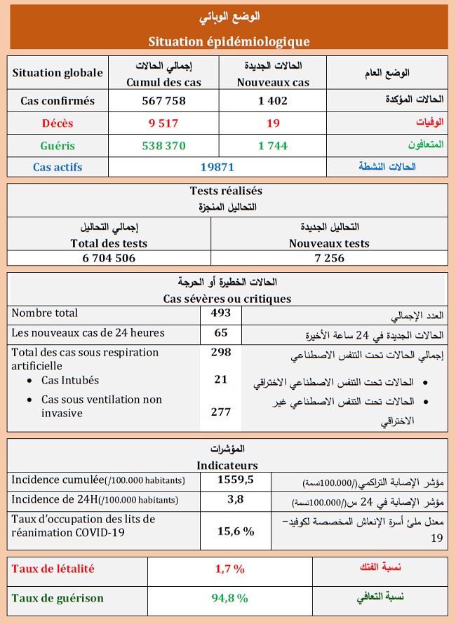 Covid. 1.402 nouveaux cas et 15.000 vaccinations ce jeudi 22 juillet 2021 Covid. 1.402 nouveaux cas et 15.000 vaccinations ce jeudi 22 juillet 2021