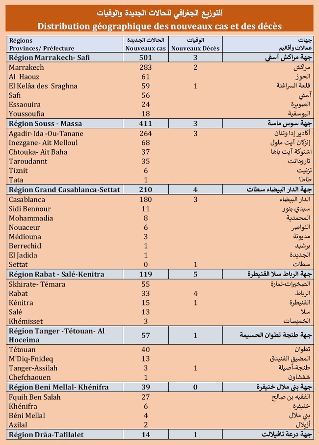 Covid. 1.402 nouveaux cas et 15.000 vaccinations ce jeudi 22 juillet 2021 Covid. 1.402 nouveaux cas et 15.000 vaccinations ce jeudi 22 juillet 2021