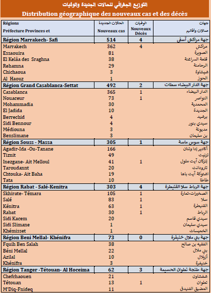 Covid. 1.910 nouveaux cas, 19 décès ce vendredi 23 juillet 2021 Covid. 1.910 nouveaux cas, 19 décès ce vendredi 23 juillet 2021