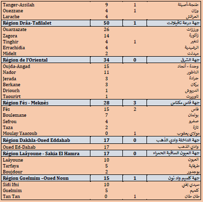 Covid. 1.910 nouveaux cas, 19 décès ce vendredi 23 juillet 2021 Covid. 1.910 nouveaux cas, 19 décès ce vendredi 23 juillet 2021