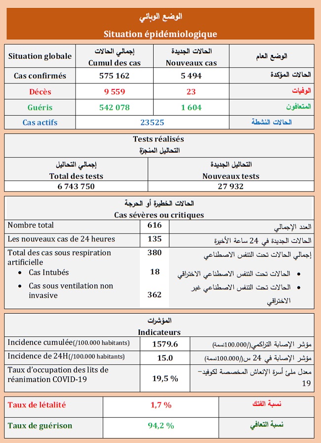 Covid. 5.494 nouveaux cas ce samedi 24 juillet 2021 Covid. 5.494 nouveaux cas ce samedi 24 juillet 2021