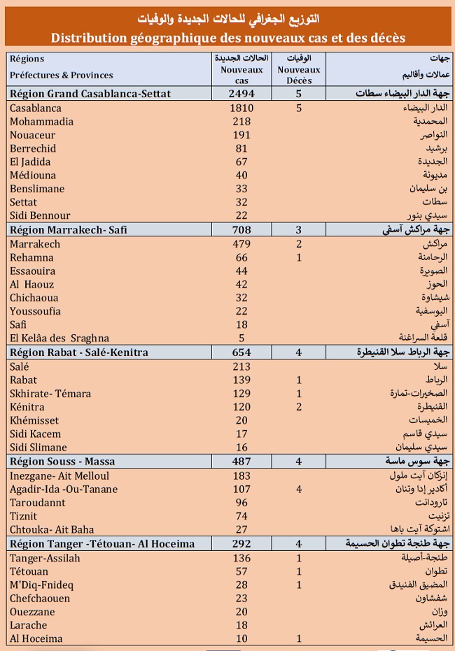 Covid. 5.494 nouveaux cas ce samedi 24 juillet 2021 Covid. 5.494 nouveaux cas ce samedi 24 juillet 2021