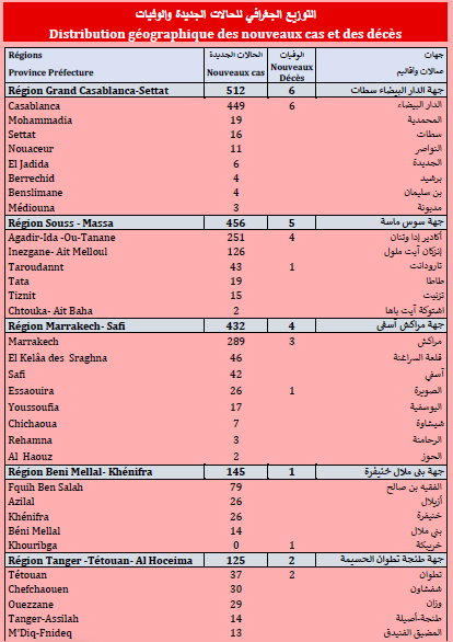 Covid. 2.205 nouveaux cas, 22 décès ce lundi 26 juillet 2021 Covid. 2.205 nouveaux cas, 22 décès ce lundi 26 juillet 2021
