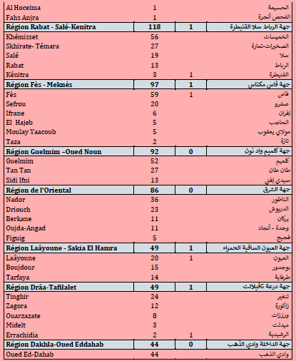 Covid. 2.205 nouveaux cas, 22 décès ce lundi 26 juillet 2021 Covid. 2.205 nouveaux cas, 22 décès ce lundi 26 juillet 2021