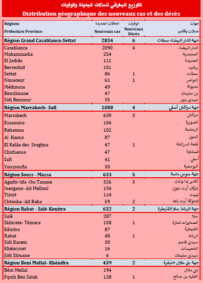 Covid. 6.971 nouveaux cas, 165 nouveaux cas en réanimation ce mardi 27 juillet 2021 Covid. 6.971 nouveaux cas, 165 nouveaux cas en réanimation ce mardi 27 juillet 2021