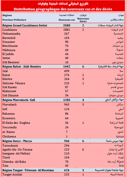 9.428 nouveaux cas, 27 décès ce mercredi 28 juillet 2021 9.428 nouveaux cas, 27 décès ce mercredi 28 juillet 2021