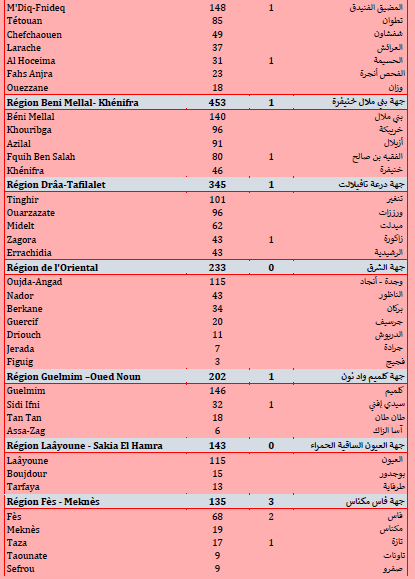 9.428 nouveaux cas, 27 décès ce mercredi 28 juillet 2021 9.428 nouveaux cas, 27 décès ce mercredi 28 juillet 2021