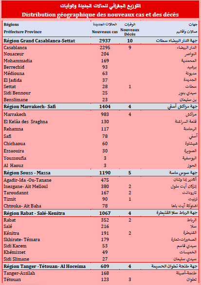 8.995 nouveaux cas, 32 décès ce jeudi 29 juillet 2021 8.995 nouveaux cas, 32 décès ce jeudi 29 juillet 2021