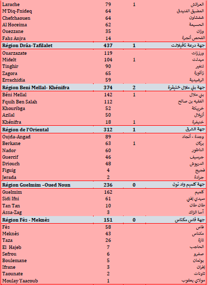 8.995 nouveaux cas, 32 décès ce jeudi 29 juillet 2021 8.995 nouveaux cas, 32 décès ce jeudi 29 juillet 2021
