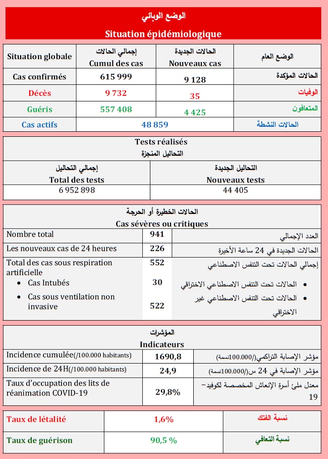 Covid. 9.128 nouveaux cas, 166.000 vaccinations ce vendredi 30 juillet 2021 Covid. 9.128 nouveaux cas, 166.000 vaccinations ce vendredi 30 juillet 2021