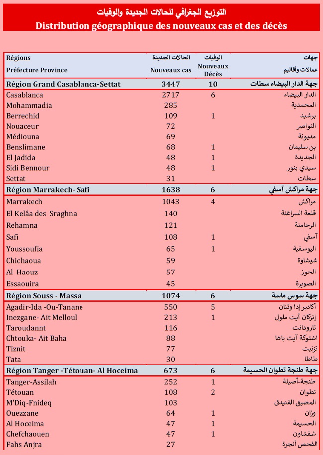 Covid. 9.128 nouveaux cas, 166.000 vaccinations ce vendredi 30 juillet 2021 Covid. 9.128 nouveaux cas, 166.000 vaccinations ce vendredi 30 juillet 2021