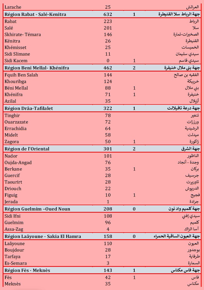 Covid. 9.128 nouveaux cas, 166.000 vaccinations ce vendredi 30 juillet 2021 Covid. 9.128 nouveaux cas, 166.000 vaccinations ce vendredi 30 juillet 2021