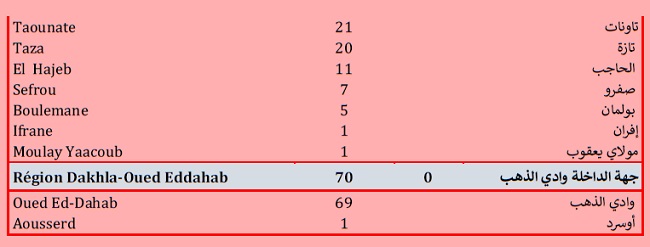 Covid. 9.128 nouveaux cas, 166.000 vaccinations ce vendredi 30 juillet 2021 Covid. 9.128 nouveaux cas, 166.000 vaccinations ce vendredi 30 juillet 2021