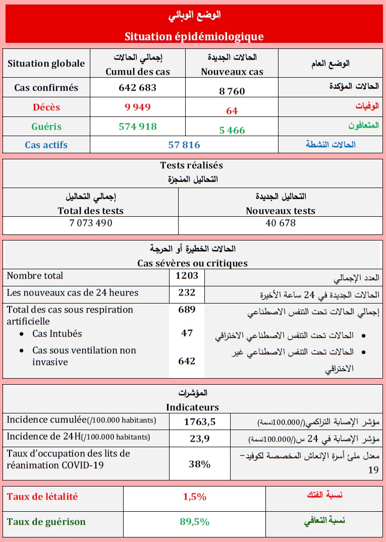 Covid. 8.760 nouveaux cas, 494.000 vaccinations ce mardi 3 août 2021 Covid. 8.760 nouveaux cas, 494.000 vaccinations ce mardi 3 août 2021