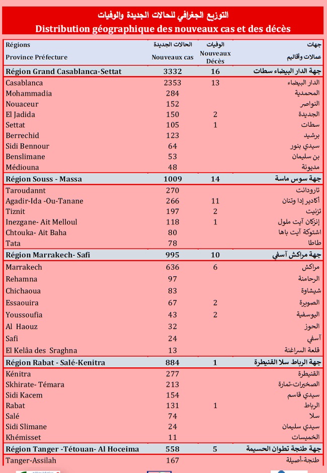 Covid. 8.760 nouveaux cas, 494.000 vaccinations ce mardi 3 août 2021 Covid. 8.760 nouveaux cas, 494.000 vaccinations ce mardi 3 août 2021