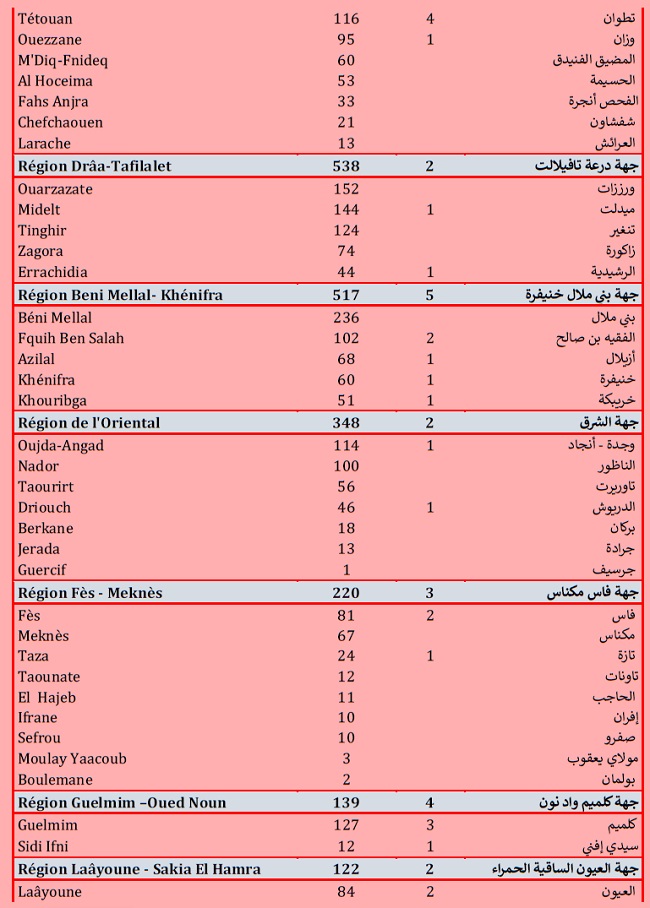 Covid. 8.760 nouveaux cas, 494.000 vaccinations ce mardi 3 août 2021 Covid. 8.760 nouveaux cas, 494.000 vaccinations ce mardi 3 août 2021