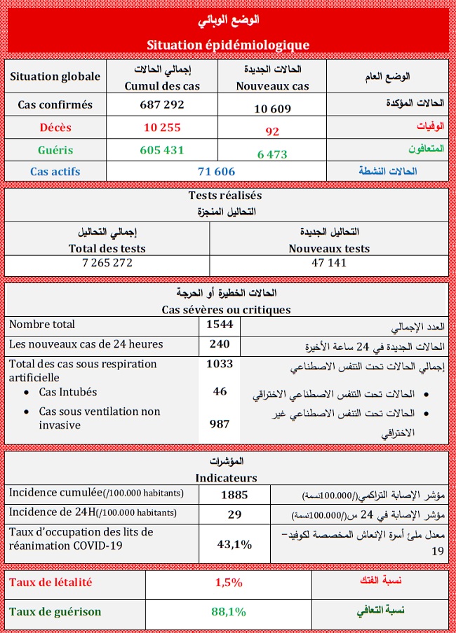 Covid. 10.609 nouveaux cas et ralentissement de la vaccination ce samedi 7 août 2021 Covid. 10.609 nouveaux cas et ralentissement de la vaccination ce samedi 7 août 2021