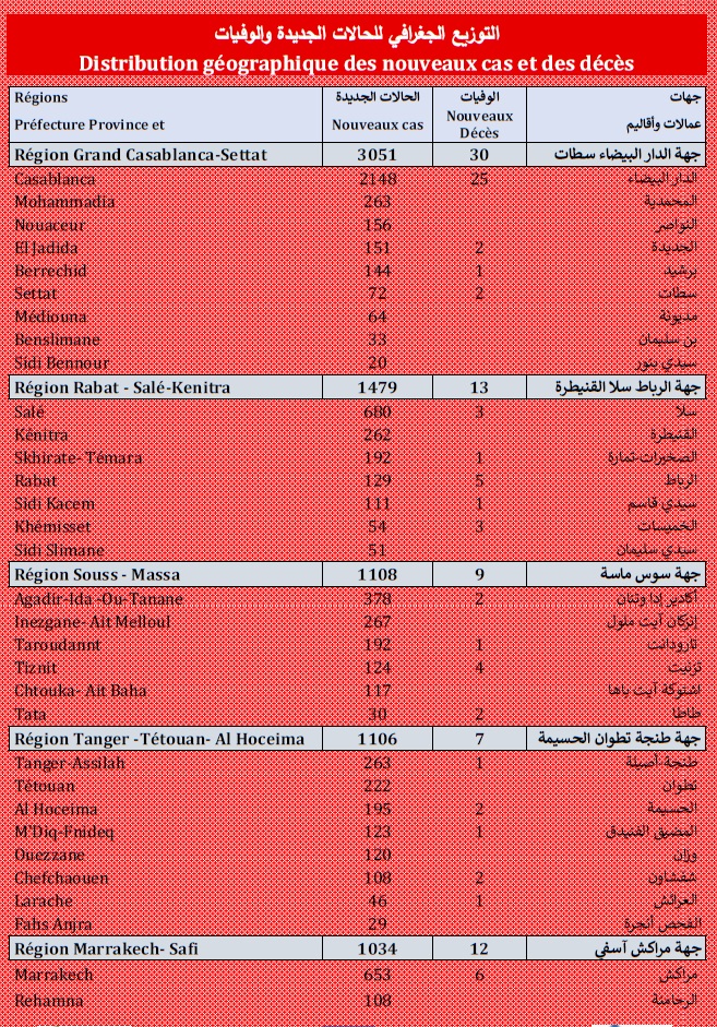 Covid. 10.609 nouveaux cas et ralentissement de la vaccination ce samedi 7 août 2021 Covid. 10.609 nouveaux cas et ralentissement de la vaccination ce samedi 7 août 2021