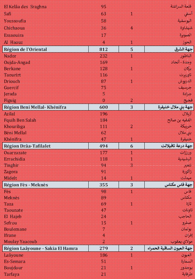 Covid. 10.609 nouveaux cas et ralentissement de la vaccination ce samedi 7 août 2021 Covid. 10.609 nouveaux cas et ralentissement de la vaccination ce samedi 7 août 2021