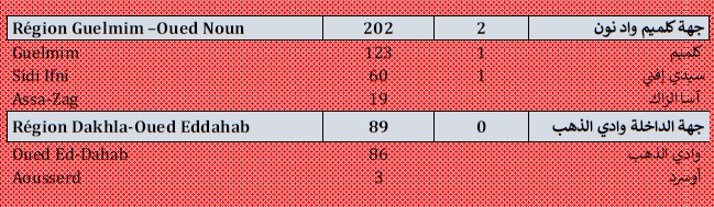 Covid. 10.609 nouveaux cas et ralentissement de la vaccination ce samedi 7 août 2021 Covid. 10.609 nouveaux cas et ralentissement de la vaccination ce samedi 7 août 2021