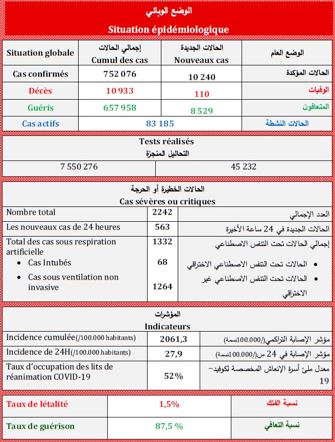 Covid. 10.240 nouveaux cas, forte hausse en réanimation, ce samedi 14 août 2021 Covid. 10.240 nouveaux cas, forte hausse en réanimation, ce samedi 14 août 2021