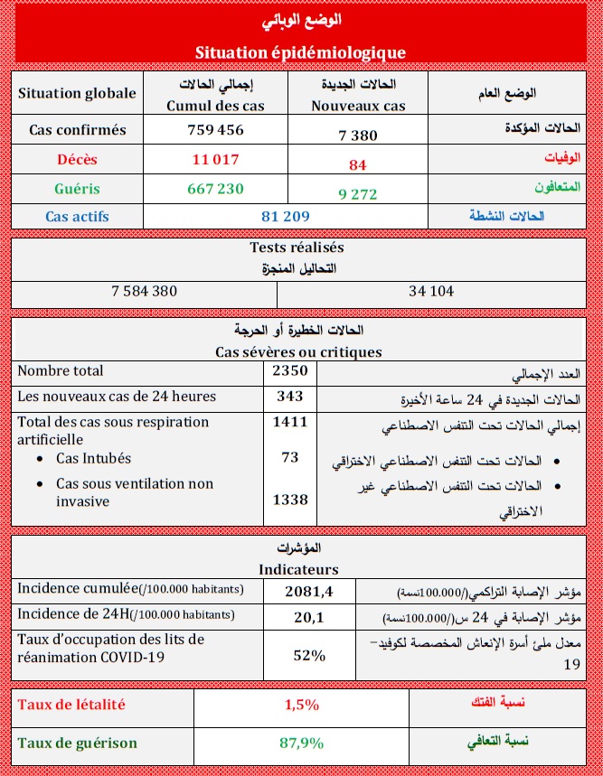 Covid. 7.380 nouveaux cas et baisse des cas actifs ce dimanche 15 août 2021 Covid. 7.380 nouveaux cas et baisse des cas actifs ce dimanche 15 août 2021