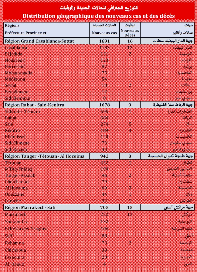 Covid. 7.380 nouveaux cas et baisse des cas actifs ce dimanche 15 août 2021 Covid. 7.380 nouveaux cas et baisse des cas actifs ce dimanche 15 août 2021
