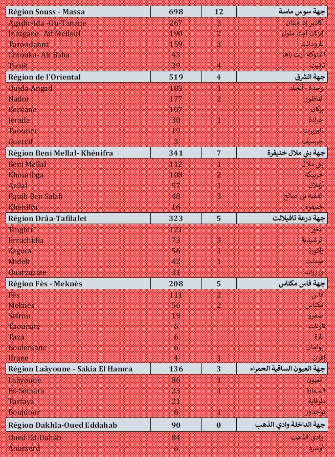 Covid. 7.380 nouveaux cas et baisse des cas actifs ce dimanche 15 août 2021 Covid. 7.380 nouveaux cas et baisse des cas actifs ce dimanche 15 août 2021