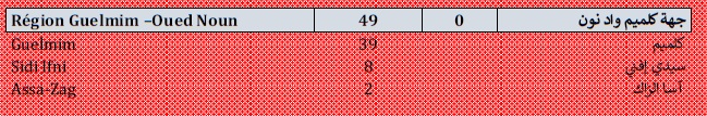 Covid. 7.380 nouveaux cas et baisse des cas actifs ce dimanche 15 août 2021 Covid. 7.380 nouveaux cas et baisse des cas actifs ce dimanche 15 août 2021