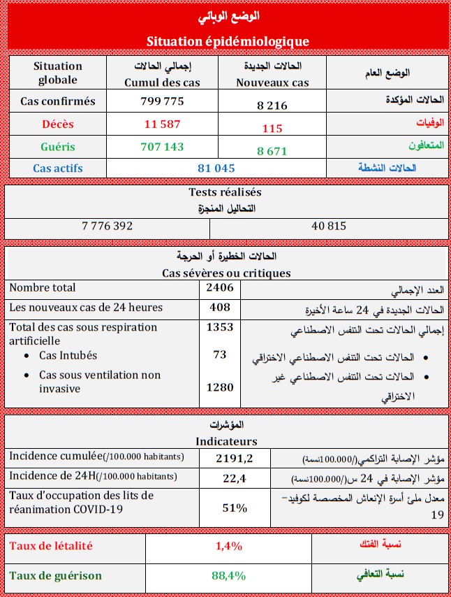 Covid. 8.216 nouveaux cas, 174.000 doses ce vendredi 20 août 2021 Covid. 8.216 nouveaux cas, 174.000 doses ce vendredi 20 août 2021