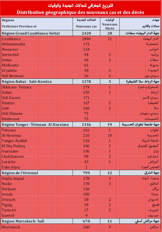 Covid. 8.216 nouveaux cas, 174.000 doses ce vendredi 20 août 2021 Covid. 8.216 nouveaux cas, 174.000 doses ce vendredi 20 août 2021
