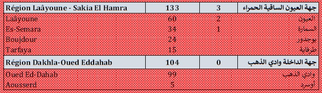 Covid. 8.216 nouveaux cas, 174.000 doses ce vendredi 20 août 2021 Covid. 8.216 nouveaux cas, 174.000 doses ce vendredi 20 août 2021