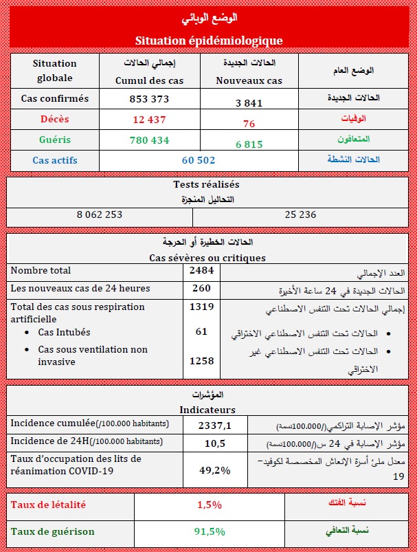 Covid. 3.841 nouveaux cas, 50.000 vaccinations ce dimanche 29 août 2021 Covid. 3.841 nouveaux cas, 50.000 vaccinations ce dimanche 29 août 2021