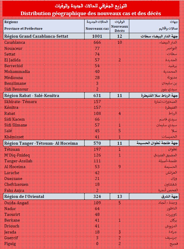 Covid. 3.841 nouveaux cas, 50.000 vaccinations ce dimanche 29 août 2021 Covid. 3.841 nouveaux cas, 50.000 vaccinations ce dimanche 29 août 2021