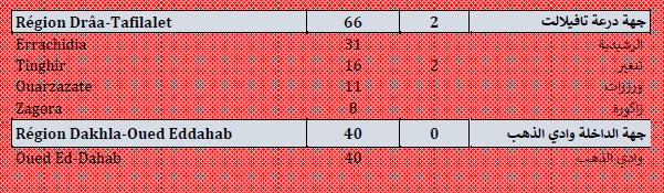 Covid. 3.841 nouveaux cas, 50.000 vaccinations ce dimanche 29 août 2021 Covid. 3.841 nouveaux cas, 50.000 vaccinations ce dimanche 29 août 2021