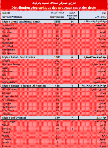 Covid. 3.930 nouveaux cas, 72 décès ce mercredi 8 septembre 2021 Covid. 3.930 nouveaux cas, 72 décès ce mercredi 8 septembre 2021