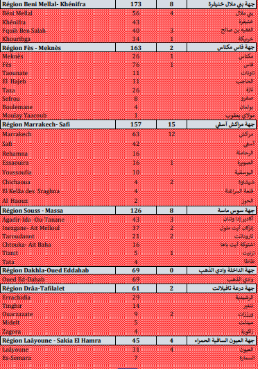 Covid. 3.930 nouveaux cas, 72 décès ce mercredi 8 septembre 2021 Covid. 3.930 nouveaux cas, 72 décès ce mercredi 8 septembre 2021