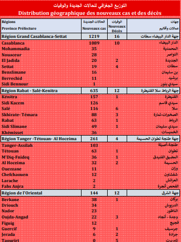 Covid. 2.785 nouveaux cas, 65 décès ce mardi 14 septembre 2021 Covid. 2.785 nouveaux cas, 65 décès ce mardi 14 septembre 2021