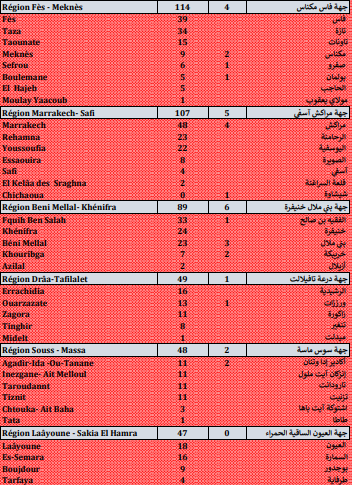Covid. 2.785 nouveaux cas, 65 décès ce mardi 14 septembre 2021 Covid. 2.785 nouveaux cas, 65 décès ce mardi 14 septembre 2021