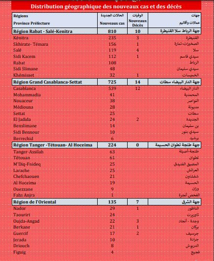 Covid. 2.219 nouveaux cas, 48 décès ce samedi 18 septembre 2021 Covid. 2.219 nouveaux cas, 48 décès ce samedi 18 septembre 2021