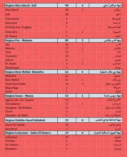 Covid. 2.219 nouveaux cas, 48 décès ce samedi 18 septembre 2021 Covid. 2.219 nouveaux cas, 48 décès ce samedi 18 septembre 2021
